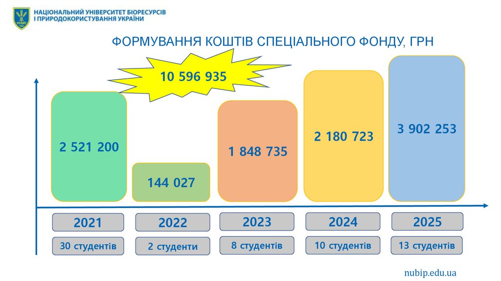 ФОРМУВАННЯ КОШТІВ СПЕЦІАЛЬНОГО ФОНДУ, ГРН