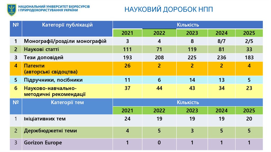 НАУКОВИЙ ДОРОБОК НПП