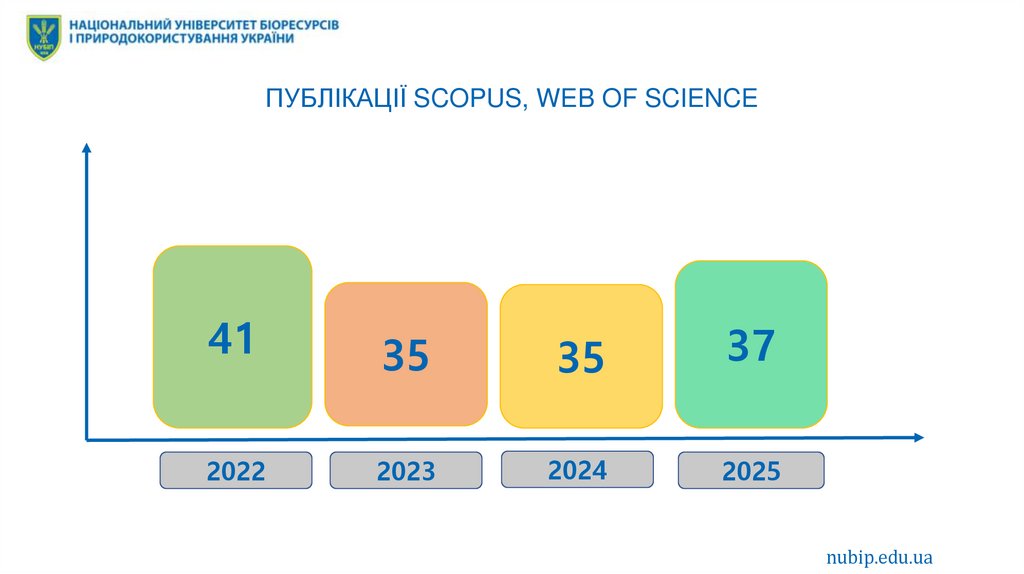 ПУБЛІКАЦІЇ SCOPUS, WEB OF SCIENCE
