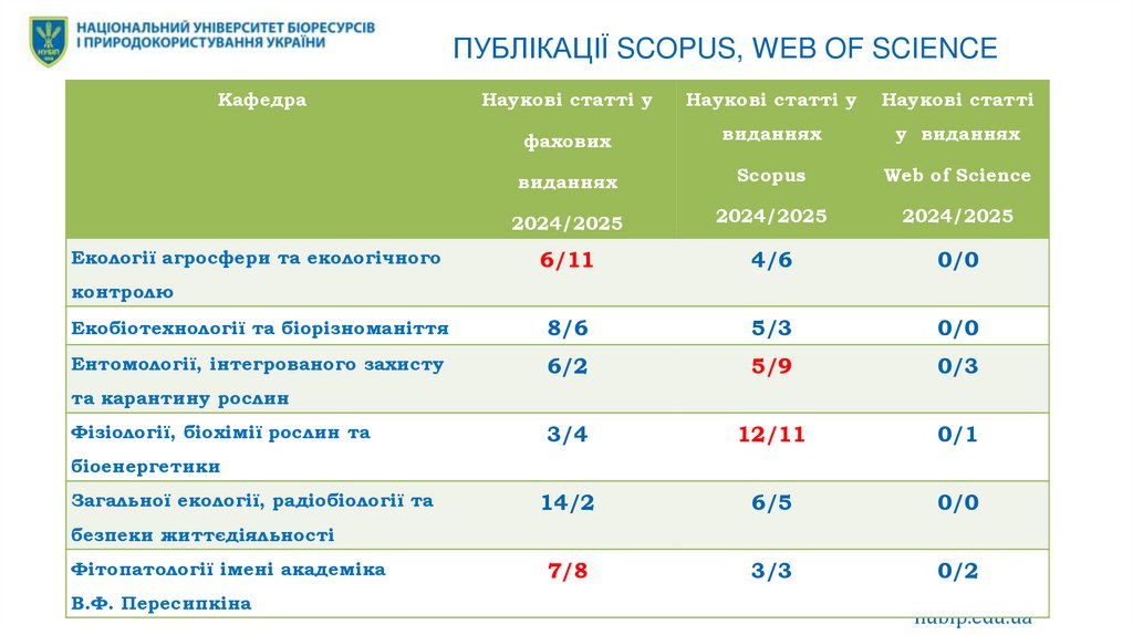 ПУБЛІКАЦІЇ SCOPUS, WEB OF SCIENCE