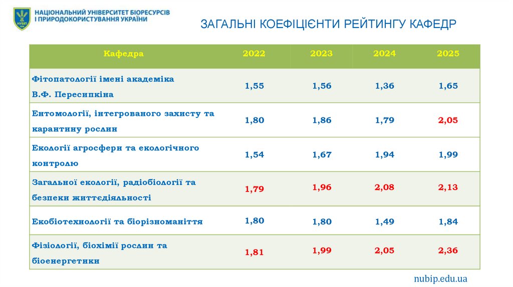 ЗАГАЛЬНІ КОЕФІЦІЄНТИ РЕЙТИНГУ КАФедр