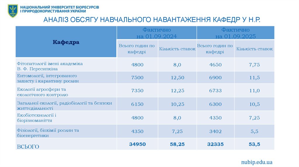 АНАЛІЗ ОБСЯГУ НАВЧАЛЬНОГО НАВАНТАЖЕННЯ КАФЕДР у н.р.