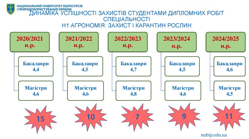 ДИНАМІКА УСПІШНОСТІ ЗАХИСТІВ СТУДЕНТАМИ ДИПЛОМНИХ РОБІТ СПЕЦІАЛЬНОСТІ Н1 АгроноМія: ЗАХИСТ І КАРАНТИН РОСЛИН