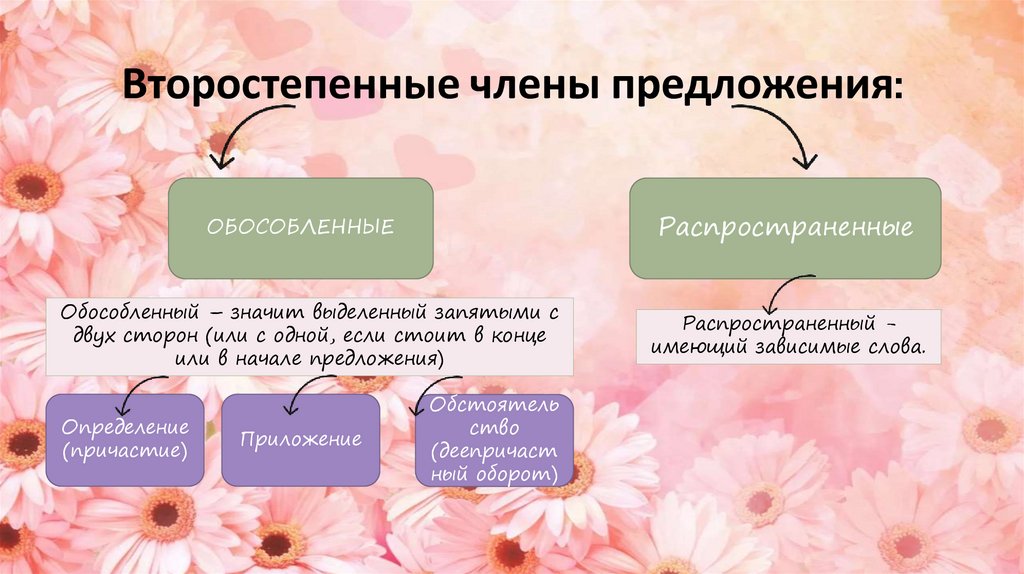 Второстепенные члены предложения: