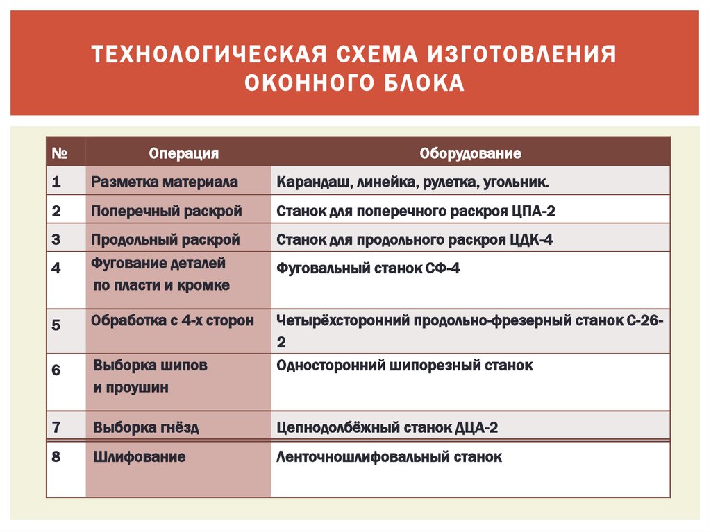 Технологическая схема изготовления оконного блока