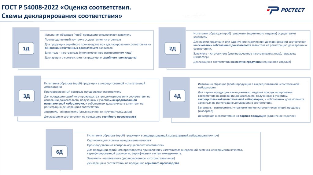 ГОСТ Р 54008-2022 «Оценка соответствия. Схемы декларирования соответствия»