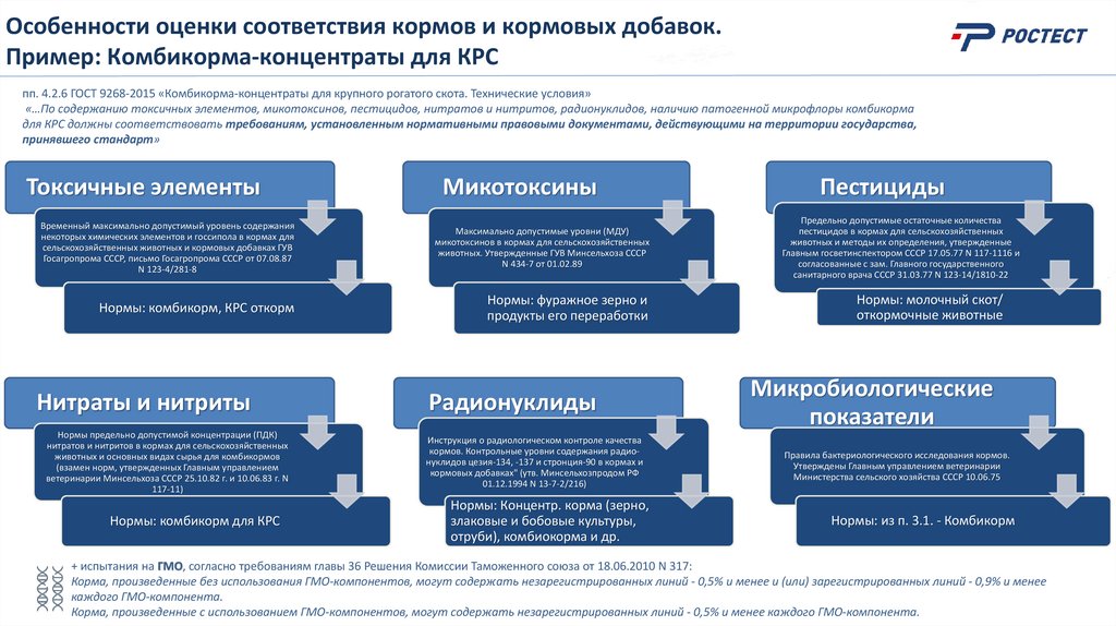 Особенности оценки соответствия кормов и кормовых добавок. Пример: Комбикорма-концентраты для КРС