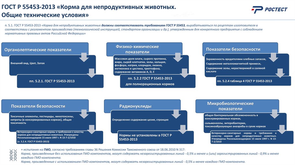 ГОСТ Р 55453-2013 «Корма для непродуктивных животных. Общие технические условия»