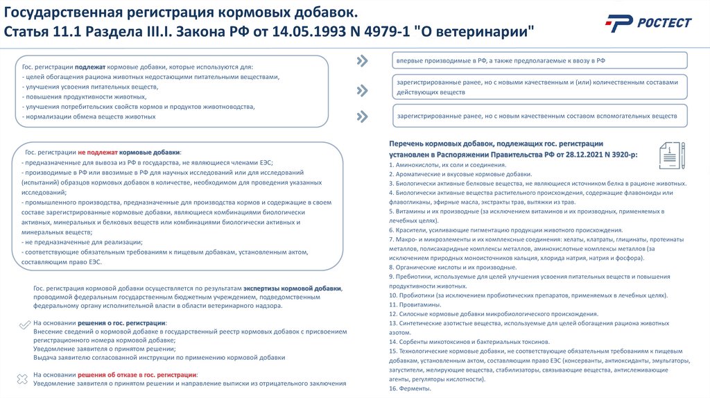 Государственная регистрация кормовых добавок. Статья 11.1 Раздела III.I. Закона РФ от 14.05.1993 N 4979-1 "О ветеринарии"