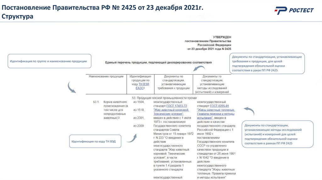 Постановление Правительства РФ № 2425 от 23 декабря 2021г. Структура