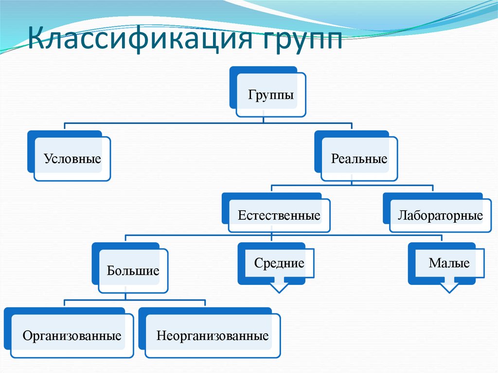 Классификация групп