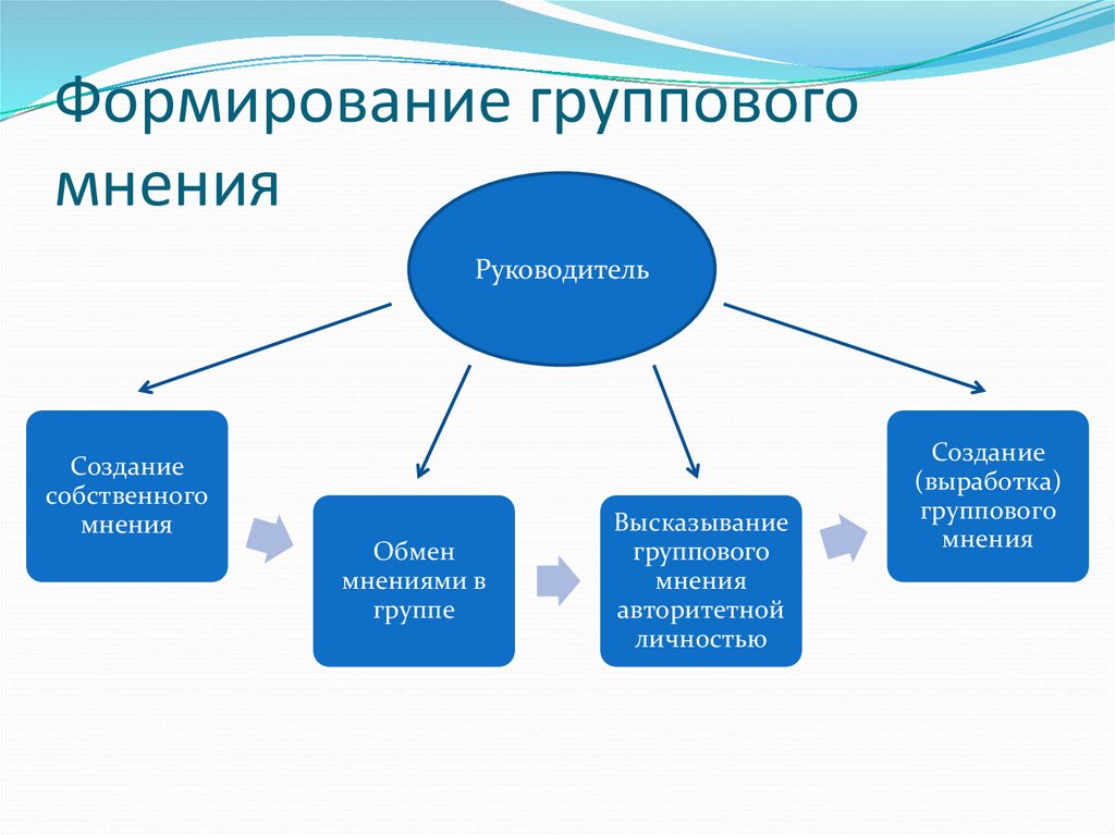 Формирование группового мнения
