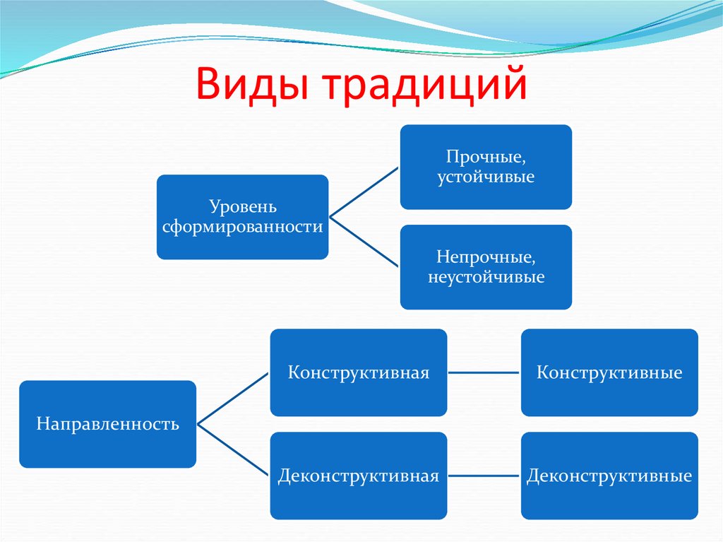 Виды традиций