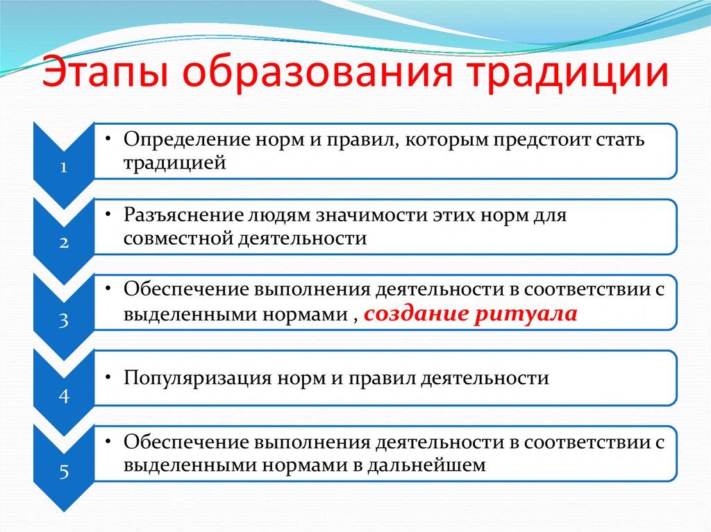 Этапы образования традиции