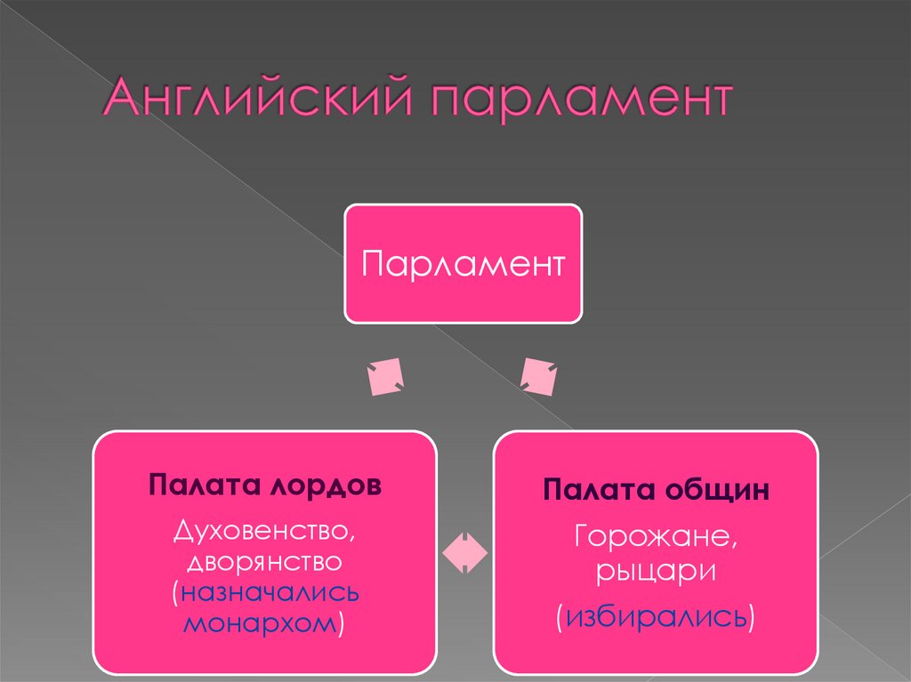 Английский парламент