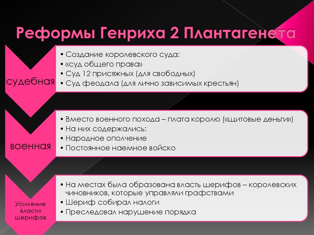 Реформы Генриха 2 Плантагенета