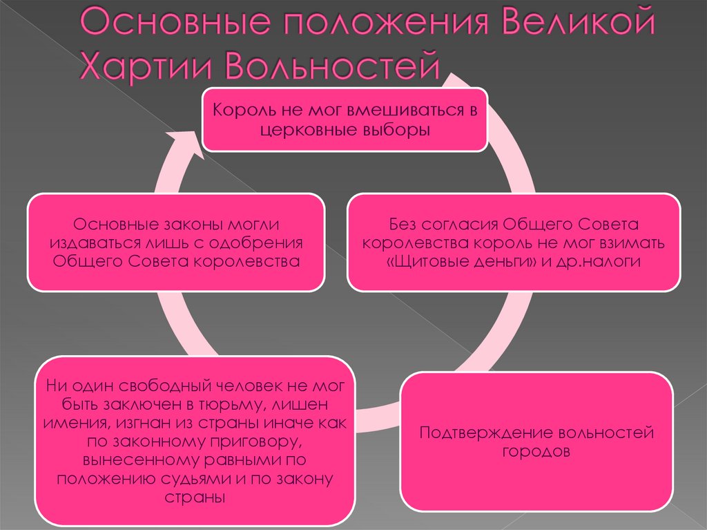 Основные положения Великой Хартии Вольностей