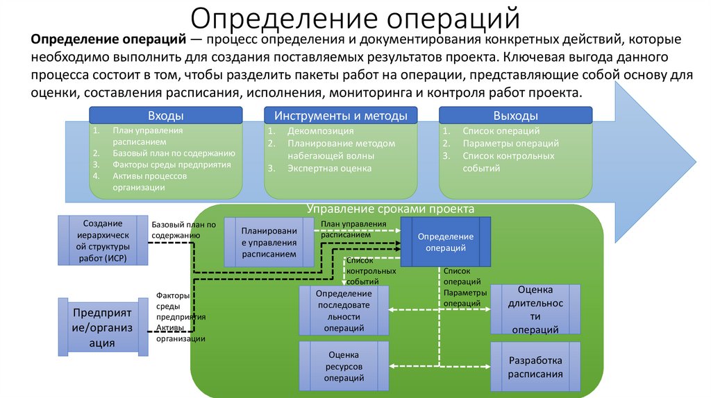 Определение операций