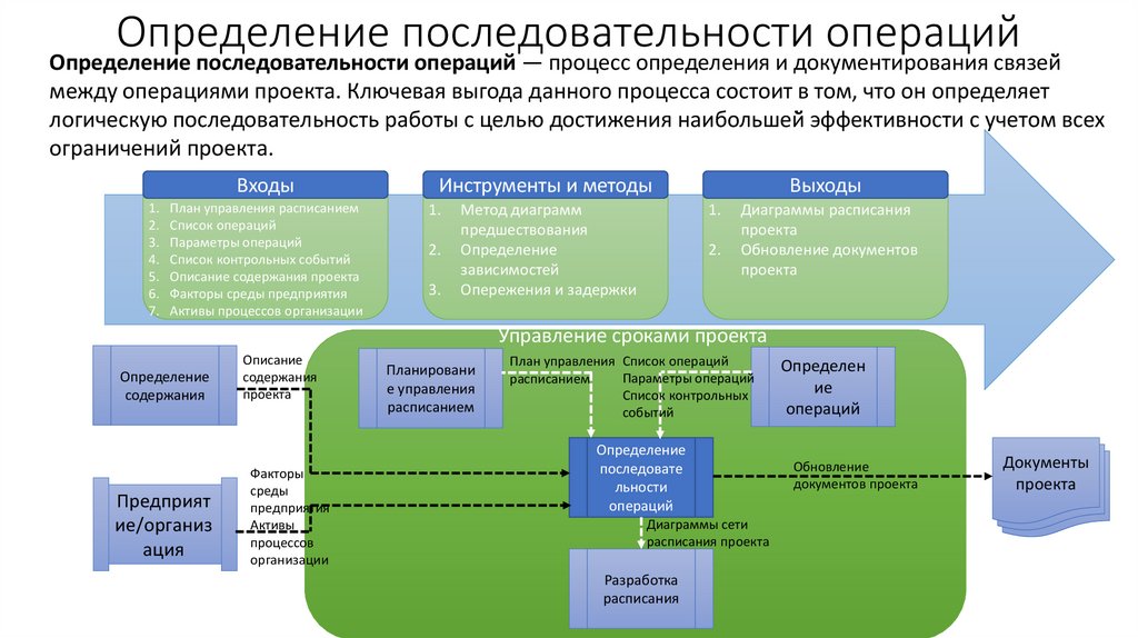 Определение последовательности операций