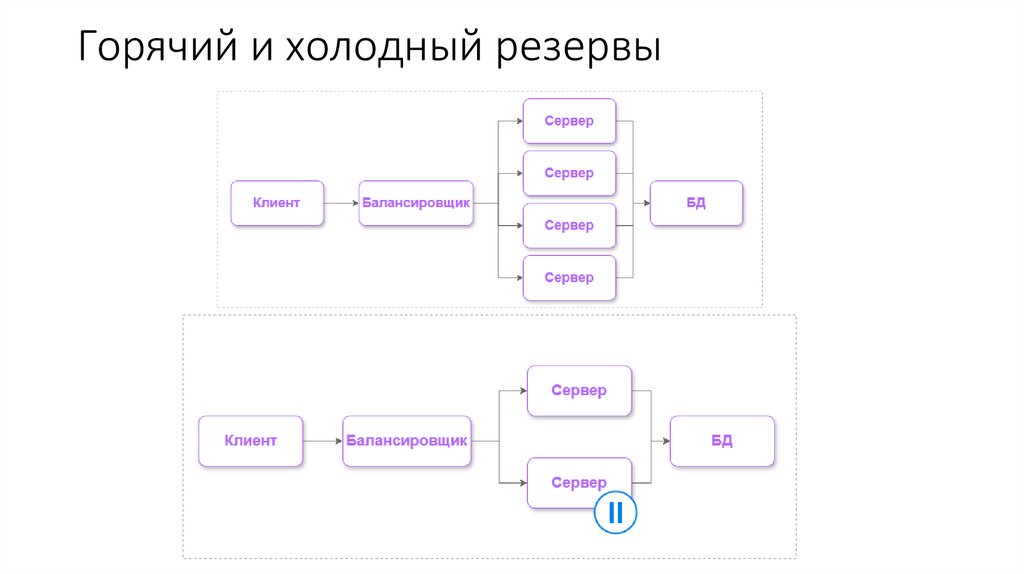 Горячий и холодный резервы