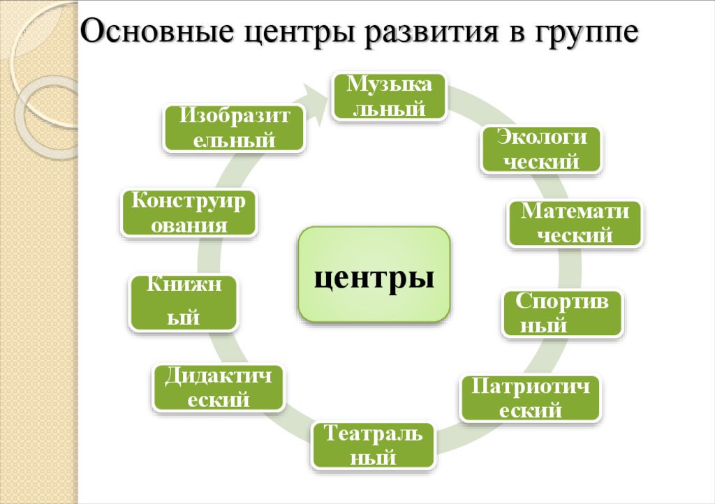 Основные центры развития в группе
