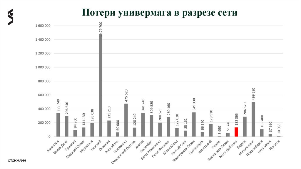 Потери универмага в разрезе сети