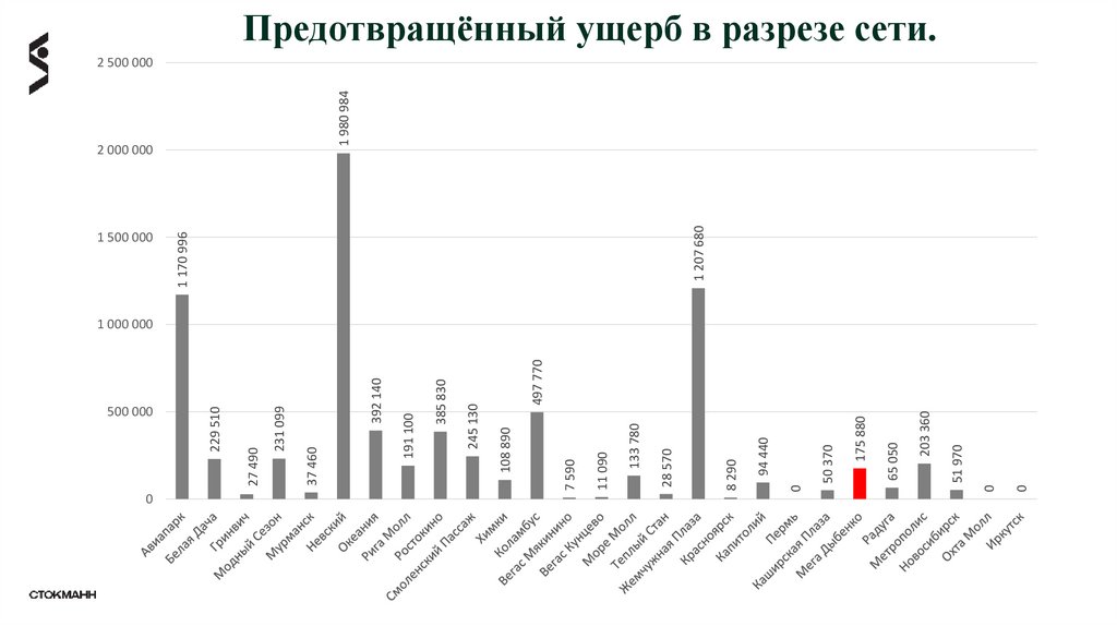 Предотвращённый ущерб в разрезе сети.