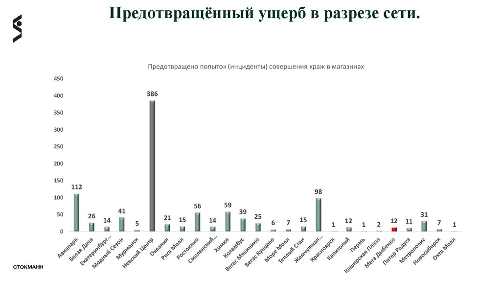 Предотвращённый ущерб в разрезе сети.