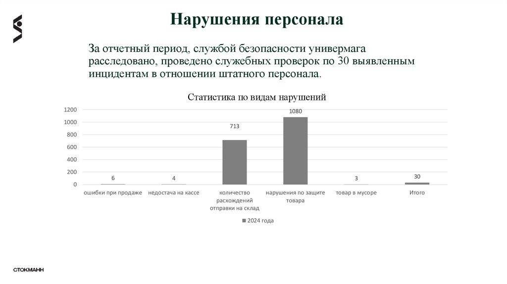 За отчетный период, службой безопасности универмага расследовано, проведено служебных проверок по 30 выявленным инцидентам в