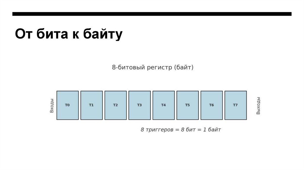 От бита к байту