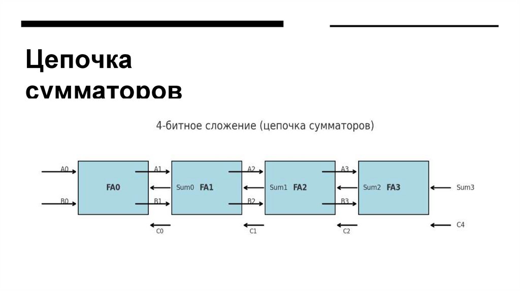 Цепочка сумматоров