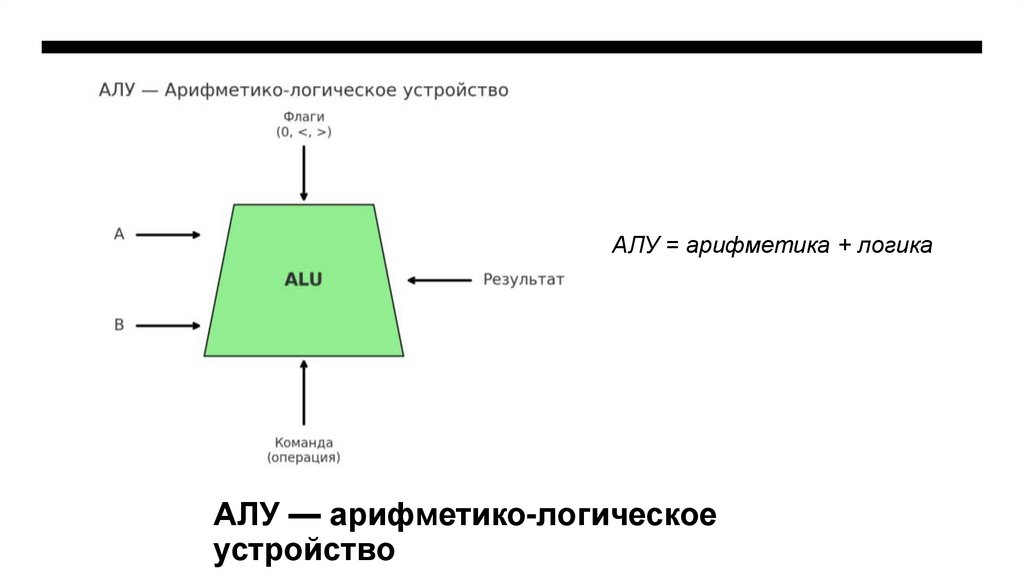 АЛУ — арифметико-логическое устройство