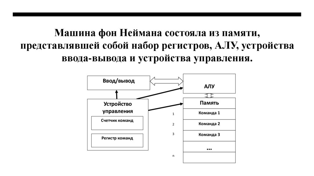 Машина фон Неймана состояла из памяти, представлявшей собой набор регистров, АЛУ, устройства ввода-вывода и устройства