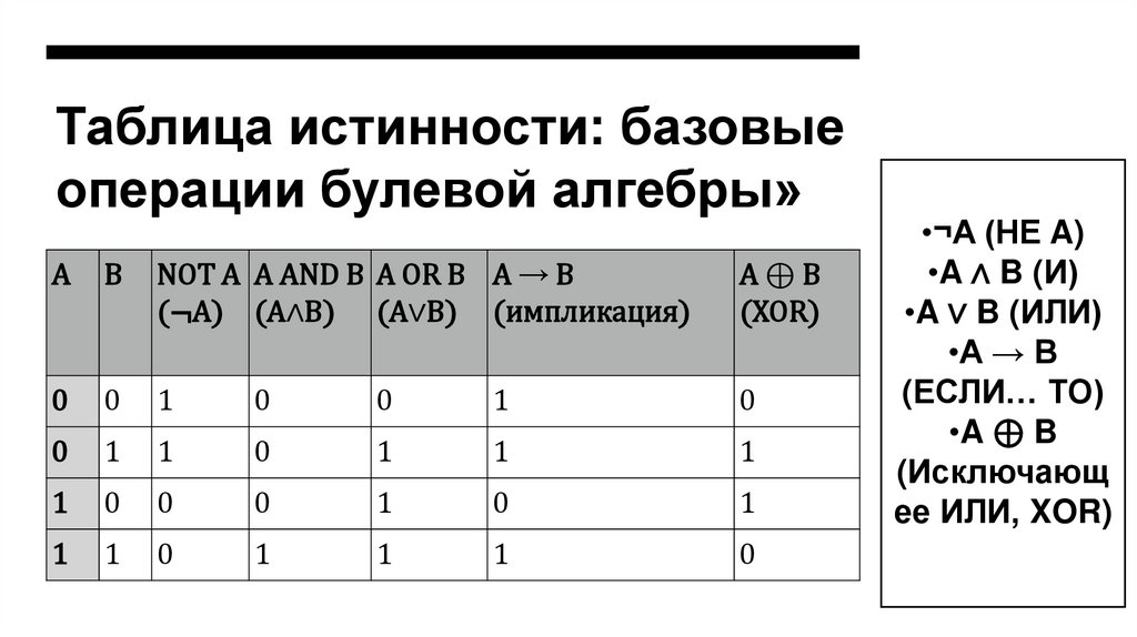 Таблица истинности: базовые операции булевой алгебры»