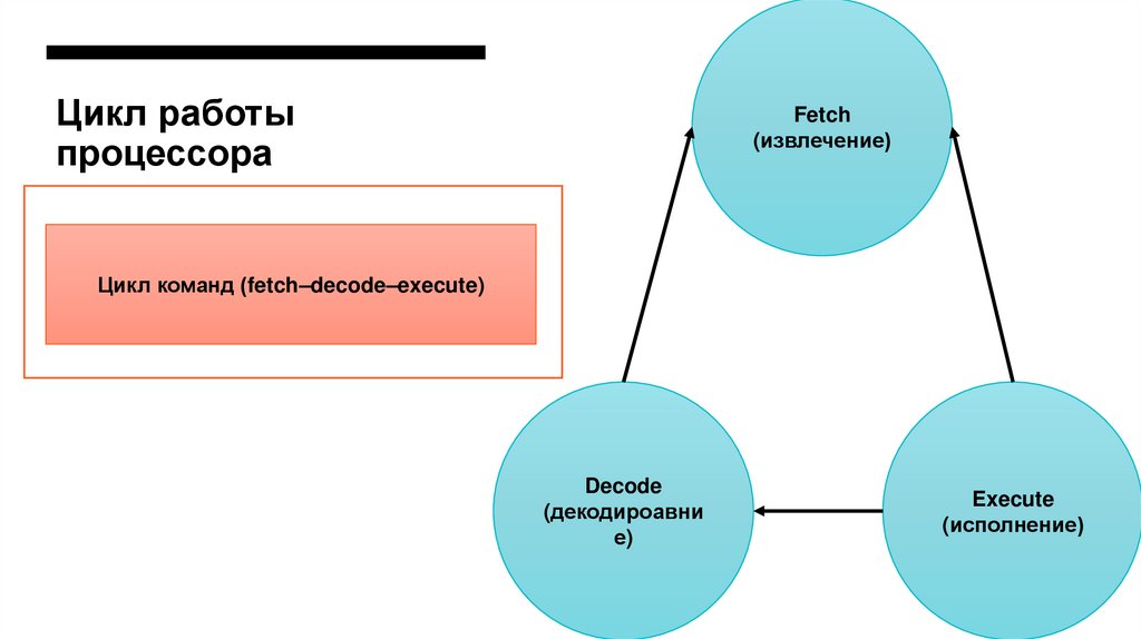 Цикл работы процессора