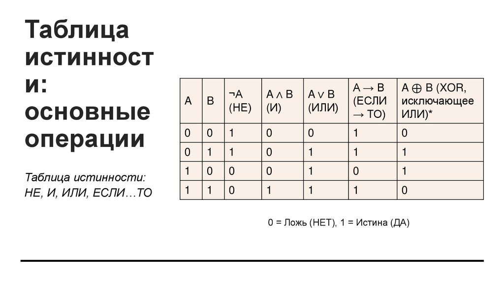 Таблица истинности: основные операции