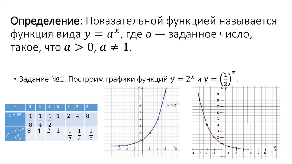 Определение: Показательной функцией называется функция вида 〖y=a〗^x, где a — заданное число, такое, что a>0, a≠1.