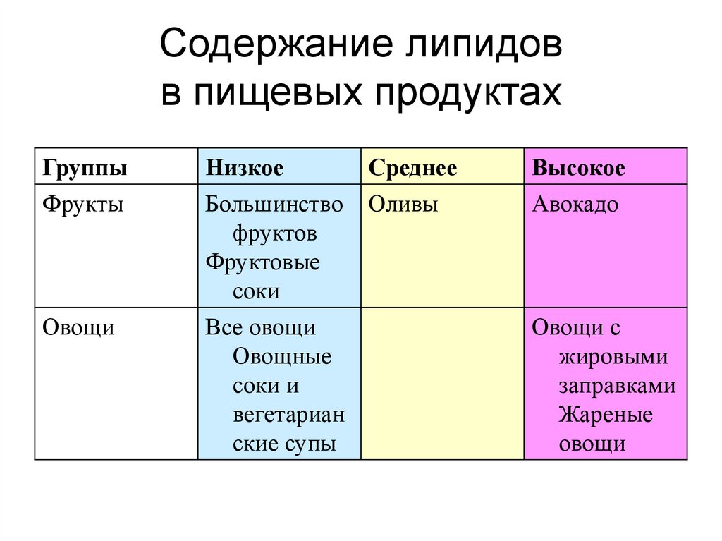Содержание липидов в пищевых продуктах