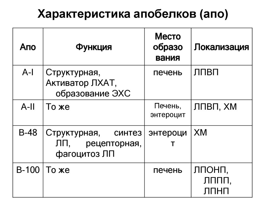 Характеристика апобелков (апо)