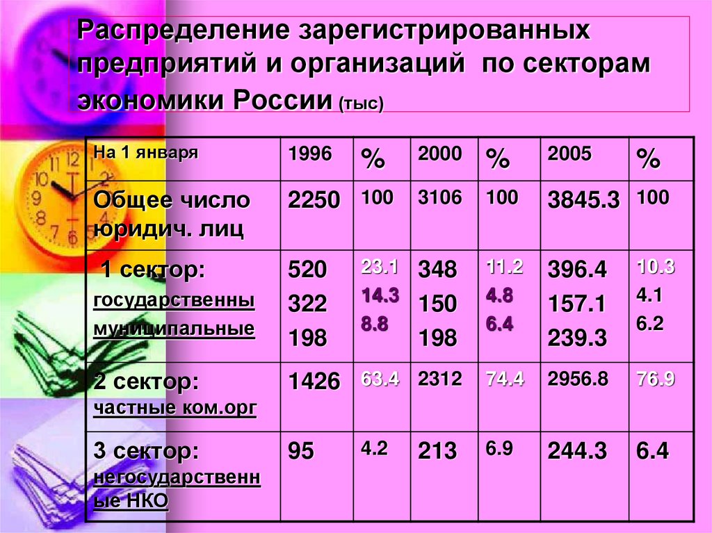 Распределение зарегистрированных предприятий и организаций по секторам экономики России (тыс)