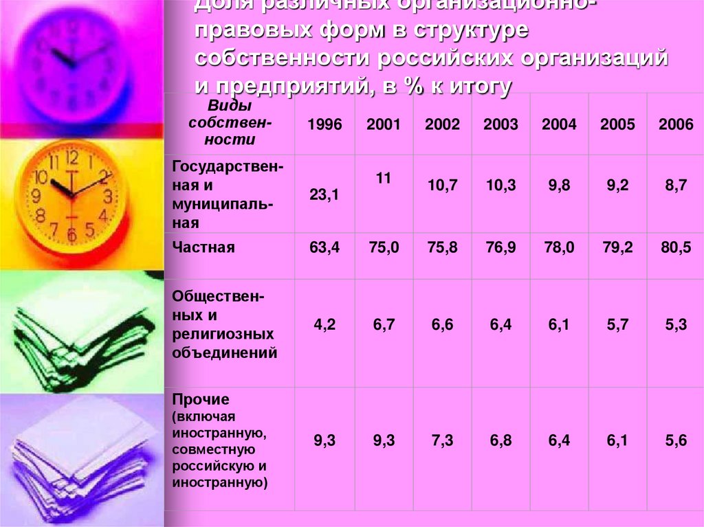 Доля различных организационно-правовых форм в структуре собственности российских организаций и предприятий, в % к итогу