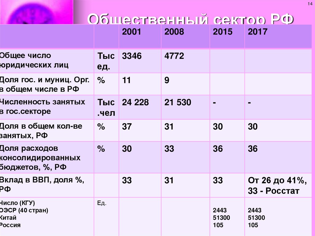 Общественный сектор РФ - показатели