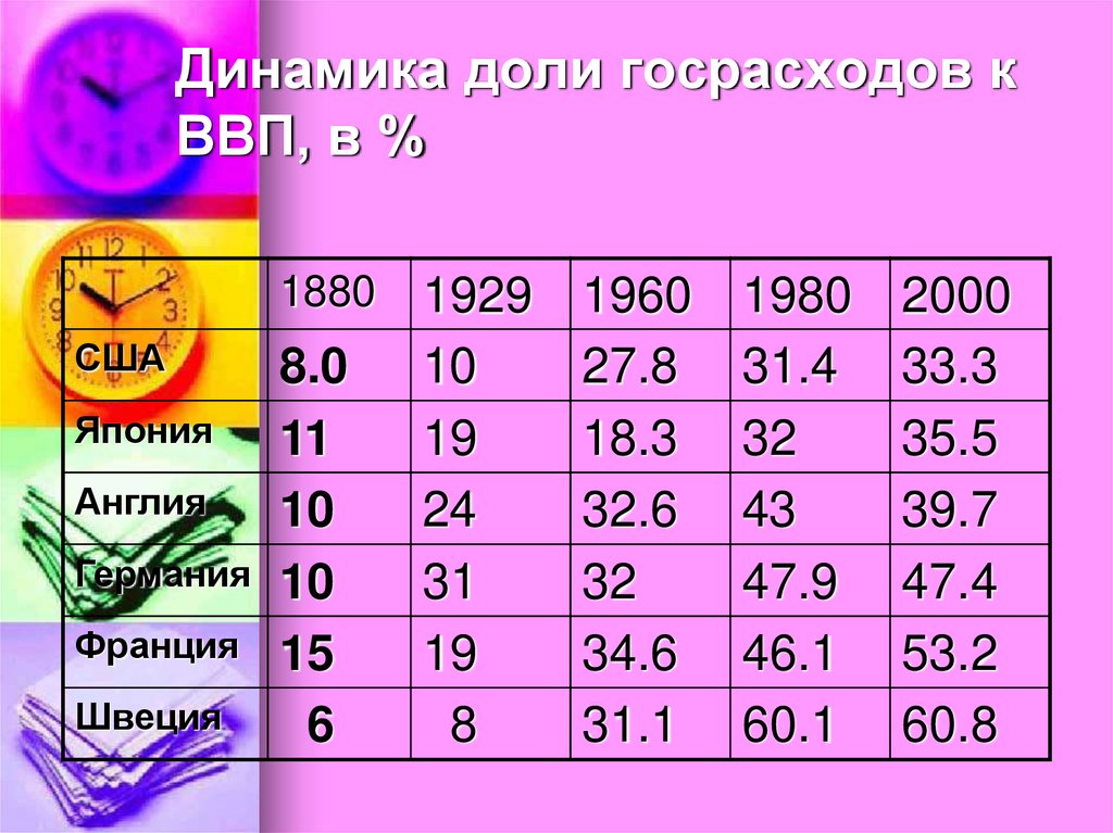 Динамика доли госрасходов к ВВП, в %