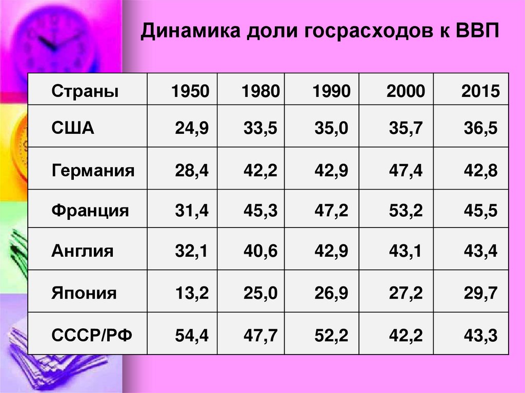 Динамика доли госрасходов к ВВП
