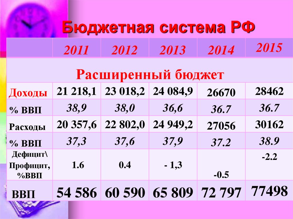 Бюджетная система РФ