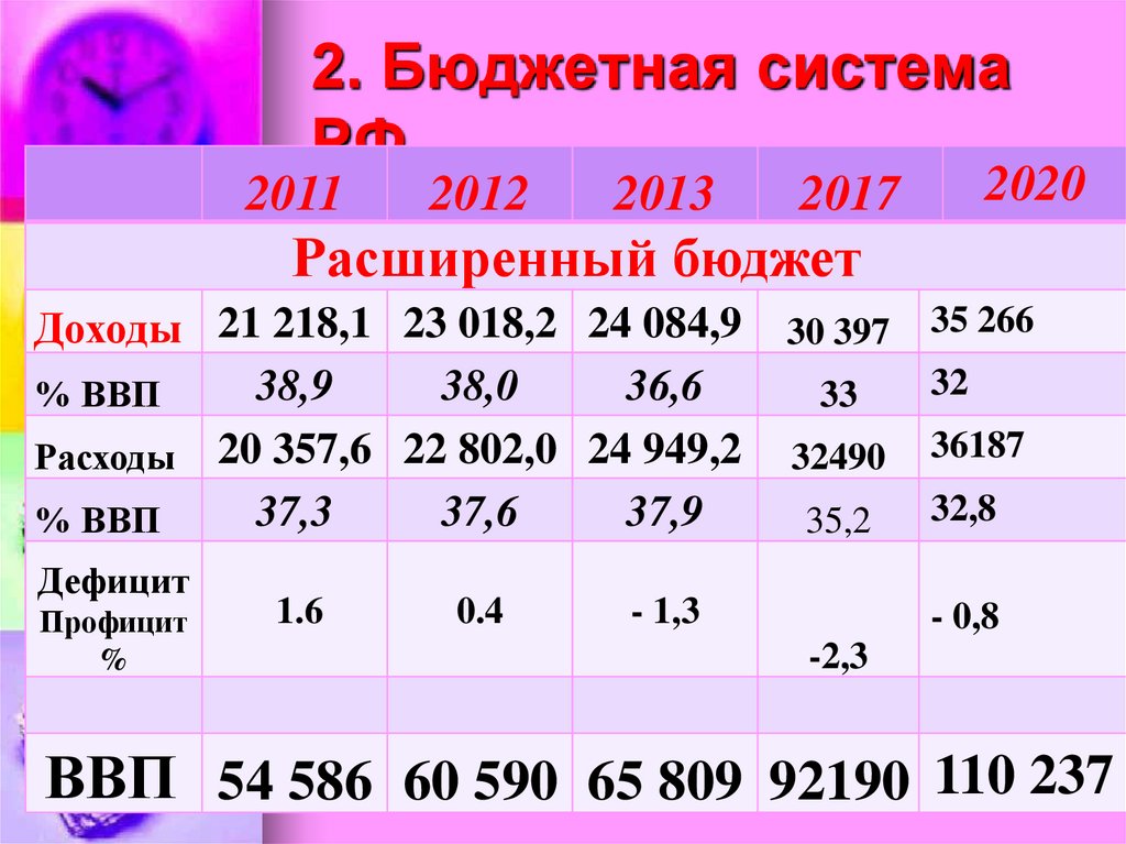 2. Бюджетная система РФ