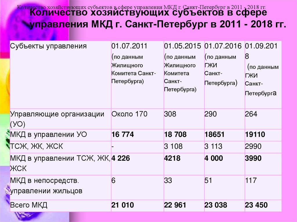 Количество хозяйствующих субъектов в сфере управления МКД г. Санкт-Петербург в 2011 - 2018 гг.
