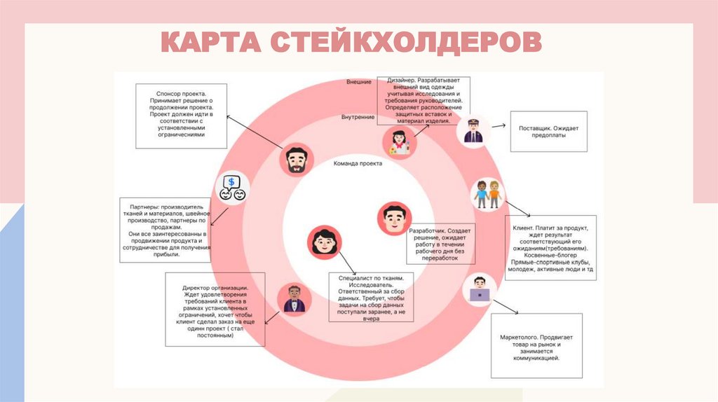 Карта стейкхолдеров