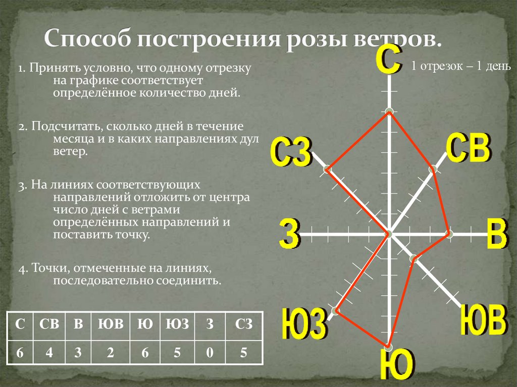 Способ построения розы ветров.