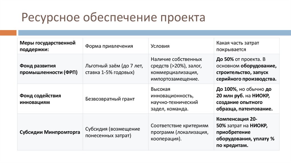 Ресурсное обеспечение проекта